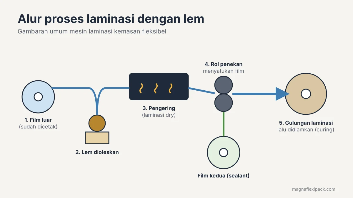 Alur proses laminasi kemasan dengan lem: film luar, pengolesan lem, pengering, rol penekan, dan gulungan hasil laminasi