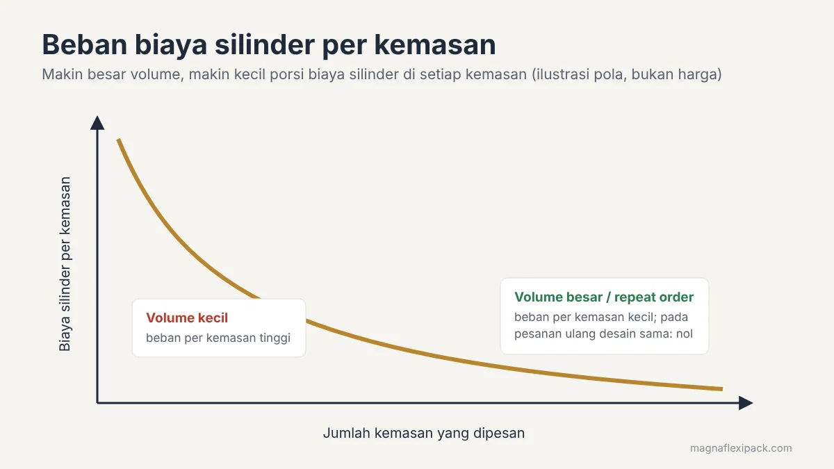 Grafik ilustrasi beban biaya silinder per kemasan yang menurun seiring bertambahnya jumlah kemasan