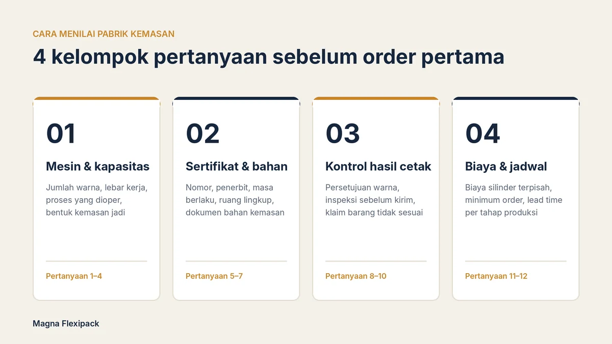 Empat kelompok pertanyaan untuk menilai pabrik kemasan: mesin, sertifikat, kontrol hasil cetak, serta biaya dan jadwal