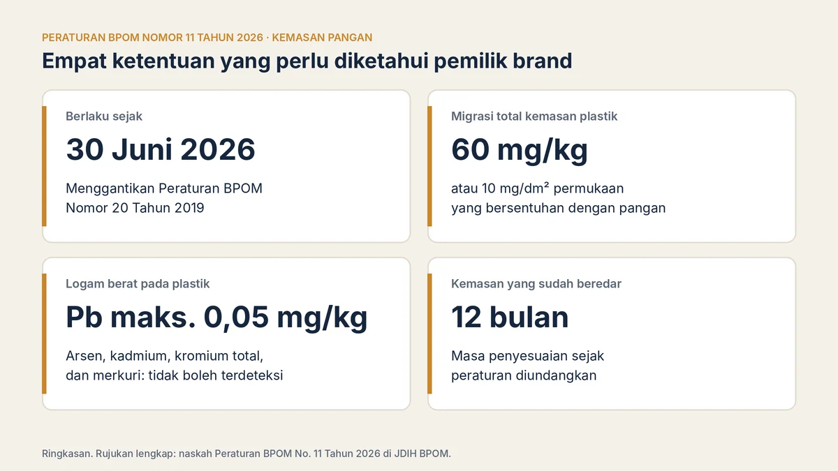 Ringkasan Peraturan BPOM Nomor 11 Tahun 2026 tentang Kemasan Pangan: berlaku 30 Juni 2026, batas migrasi total plastik, daftar positif dan negatif, tenggat penyesuaian 30 Juni 2027