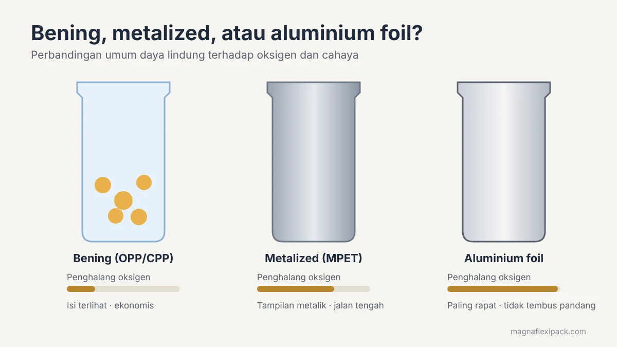 Perbandingan kemasan bening, metalized, dan aluminium foil berdasarkan daya lindung terhadap oksigen