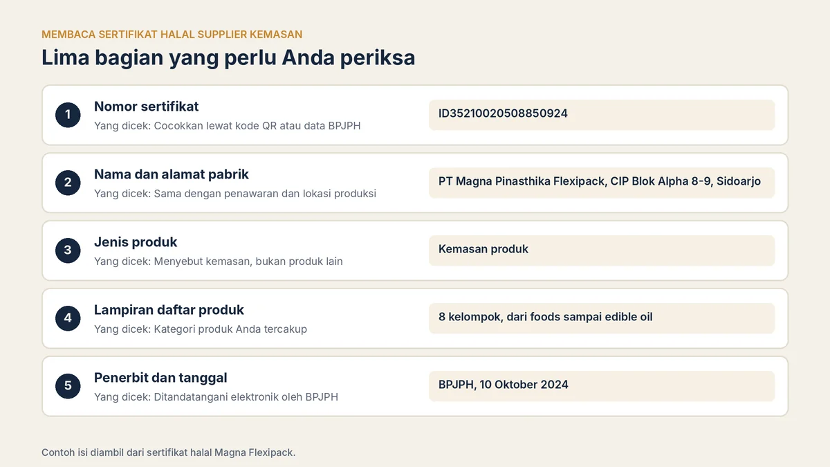Lima bagian sertifikat halal kemasan yang perlu diperiksa pembeli: nomor, nama dan alamat pabrik, jenis produk, lampiran kelompok produk, dan penerbit